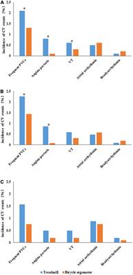 Comparison Between Treadmill and Bicycle Ergometer Exercises in Terms of Safety of Cardiopulmonary Exercise Testing in Patients With Coronary Heart Disease